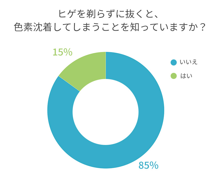 ヒゲを剃らずに抜くと、 色素沈着してしまうことを知っていますか？