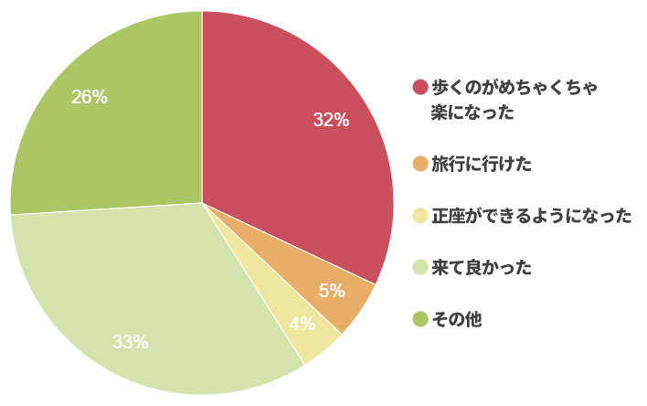 膝の痛みグラフ